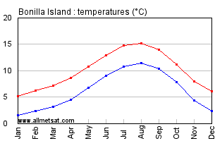 Bonilla Island Alberta Canada Annual Temperature Graph